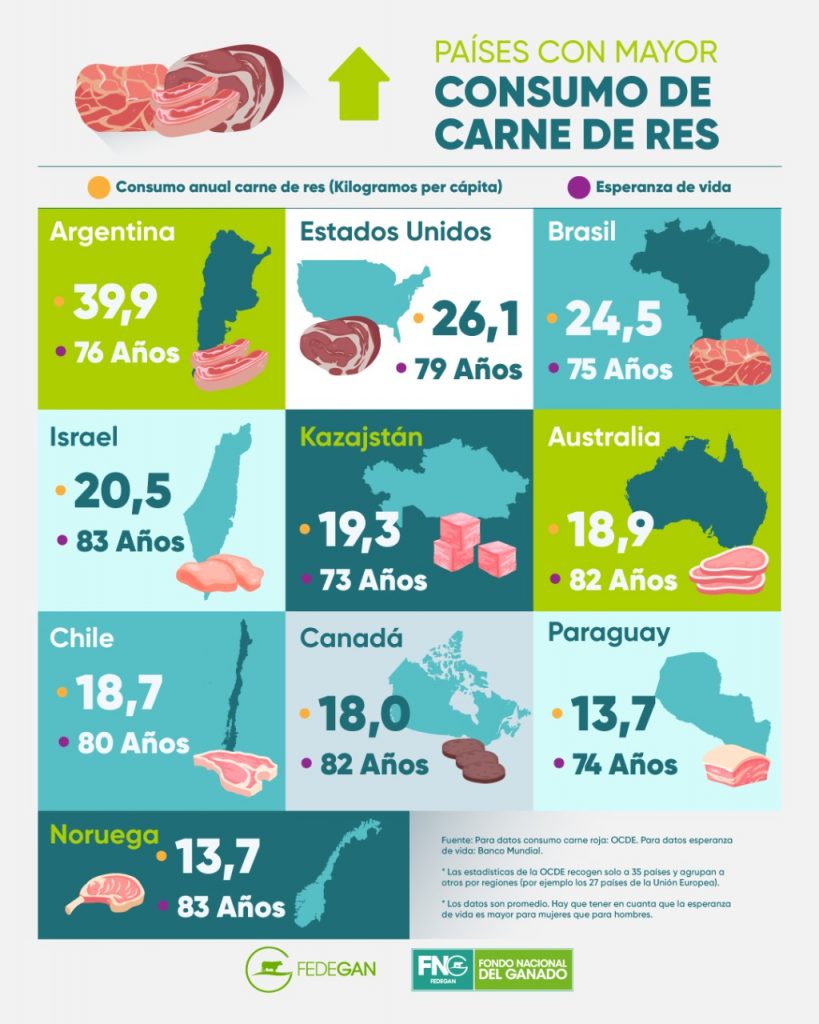 consumo de carne de res