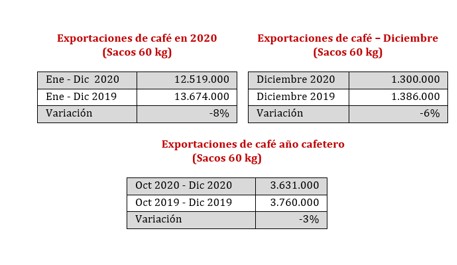 Exportaciónes del café de Colombia