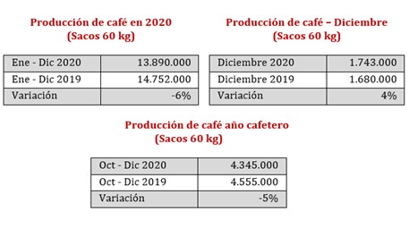 Producción del café de Colombia