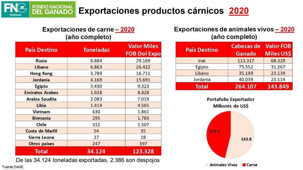 Exportaciones de carne 2020